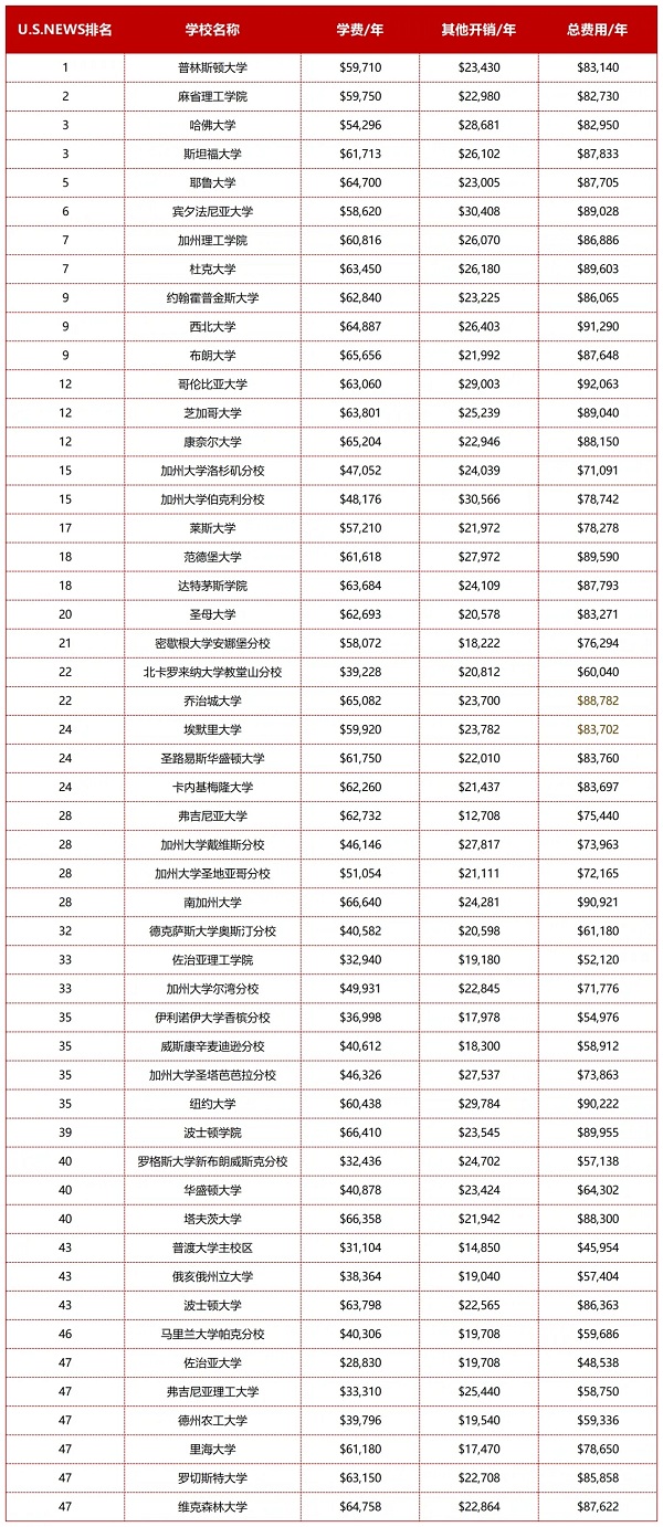 美本Top50综合性大学学费