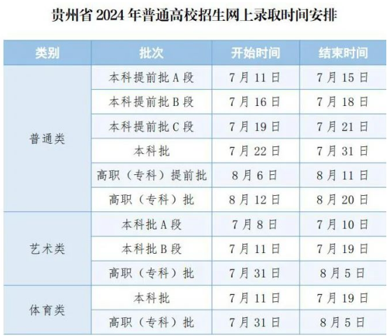 2024贵州本科录取结果查询方法 什么时候结束录取