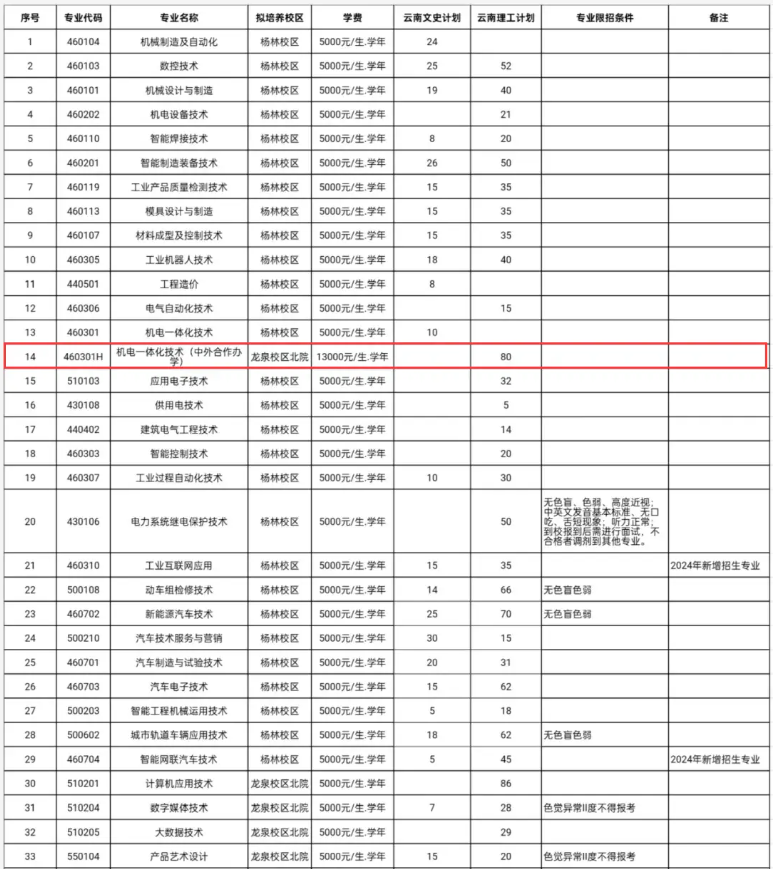 2024云南机电职业技术学院中外合作办学各专业一年多少钱