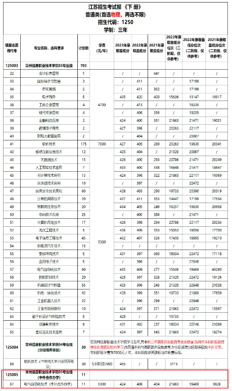 2024常州信息职业技术学院中外合作办学各专业一年多少钱