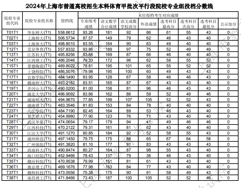 上海2024高招本科体育甲批次平行段院校专业组投档分数线