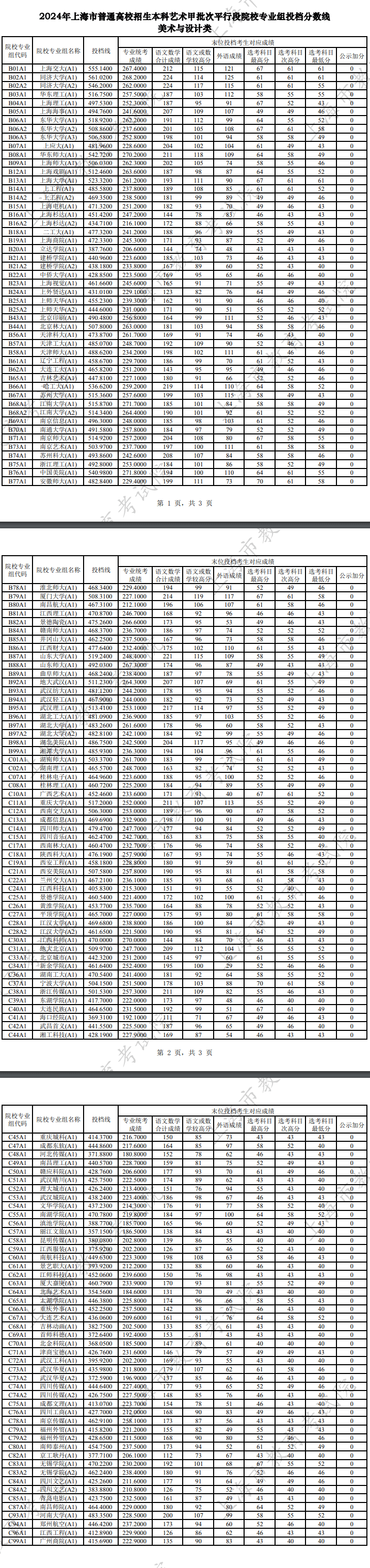 上海2024本科艺术甲批次平行段院校专业组投档分数线（美术与设计类）