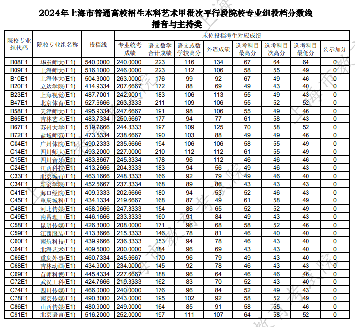 上海2024本科艺术甲批次平行段院校专业组投档分数线（播音与主持类）