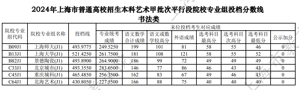 上海2024本科艺术甲批次平行段院校专业组投档分数线（书法类）