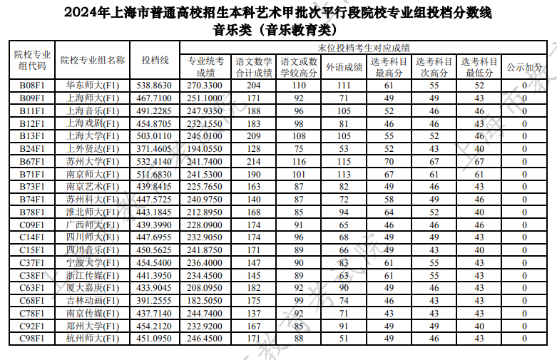 上海2024本科艺术甲批次平行段院校专业组投档分数线[音乐类]