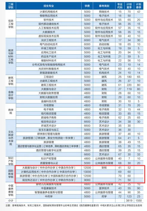 2024山东理工职业学院中外合作办学各专业一年多少钱