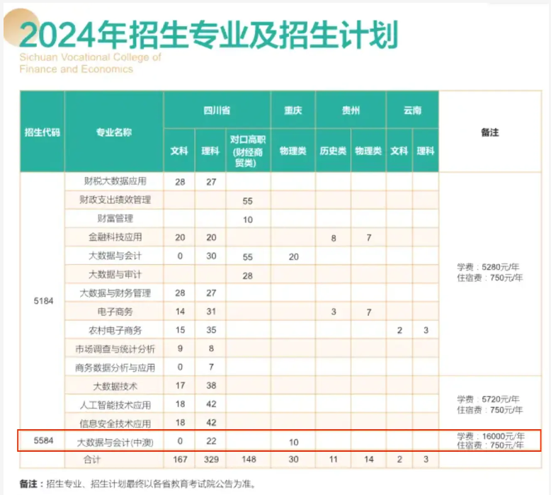 2024四川财经职业学院中外合作办学各专业一年多少钱