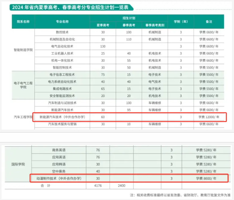 2024淄博职业学院中外合作办学各专业一年多少钱