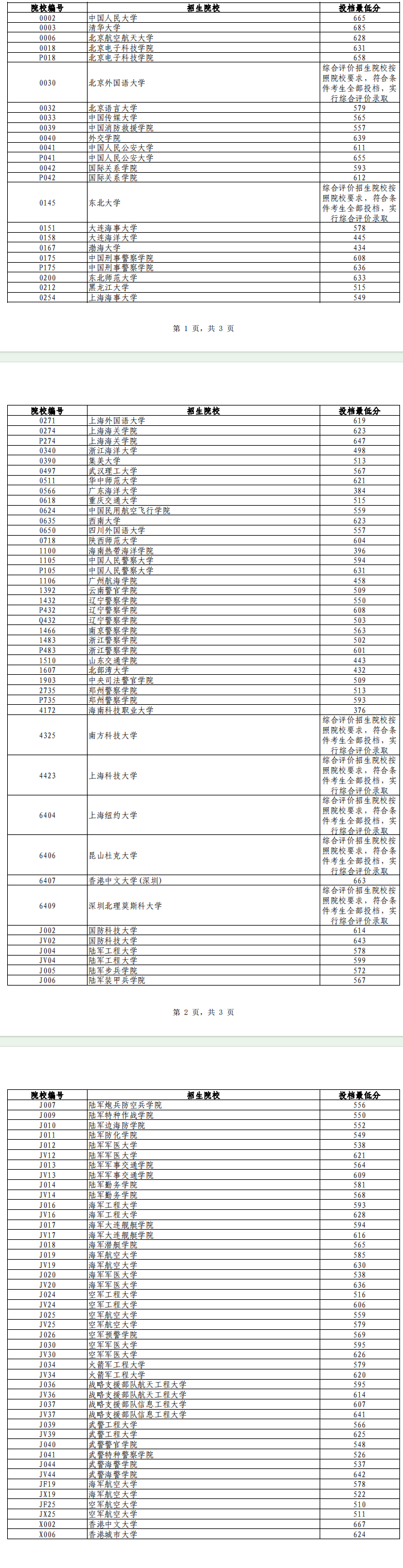 2024辽宁高考本科提前批第一次投档最低分【物理类】