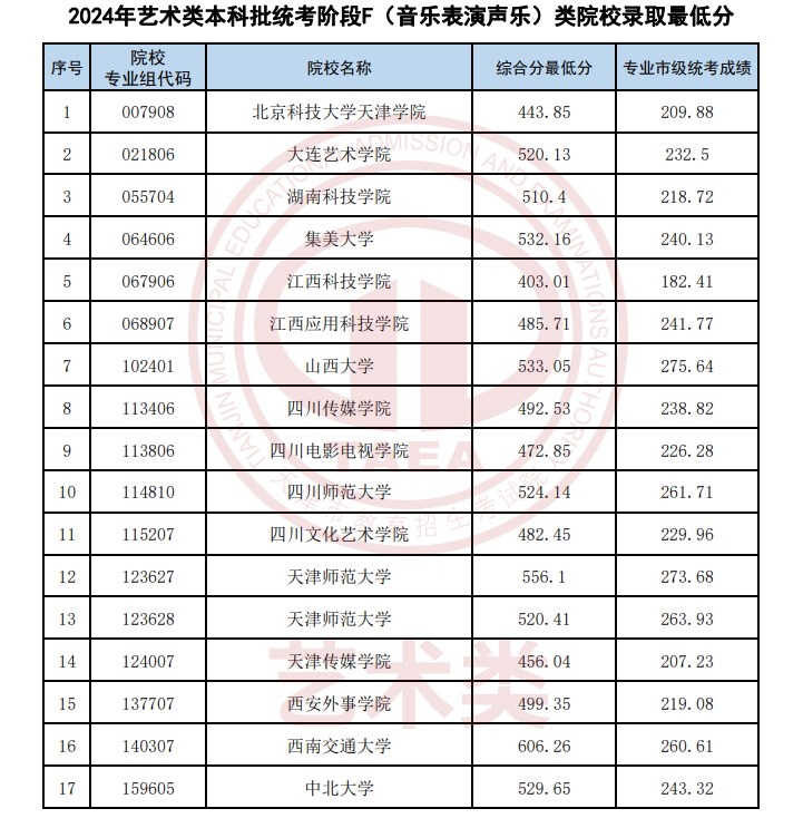 天津2024艺术类本科批统考院校录取最低分(音乐类)