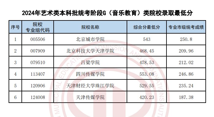 天津2024艺术类本科批统考院校录取最低分(音乐类)