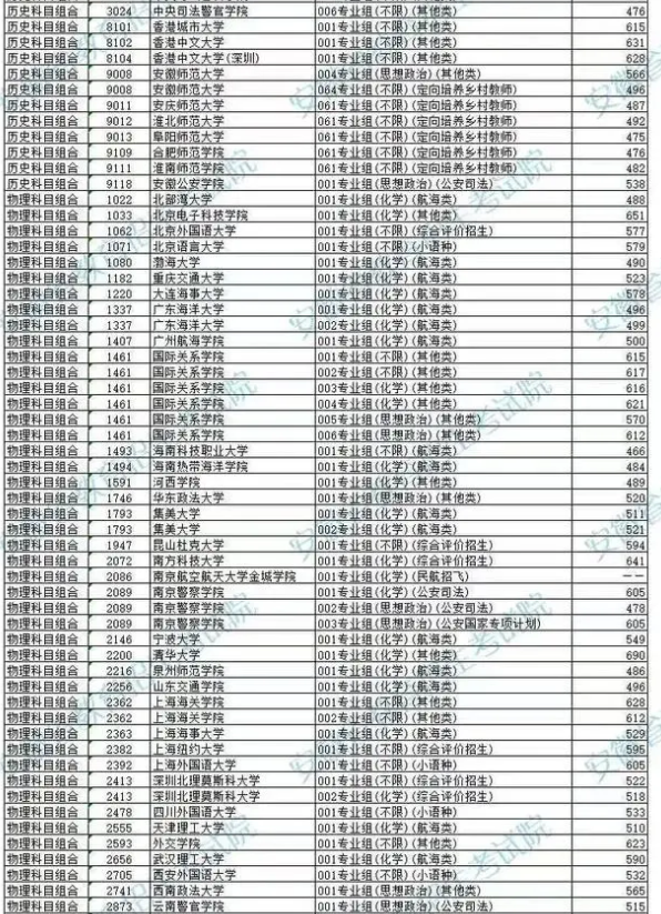 安徽2024高考本科提前批非平行志愿投档院校录取最低分