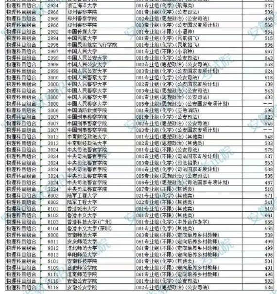 安徽2024高考本科提前批投档最低分及排名最新公布