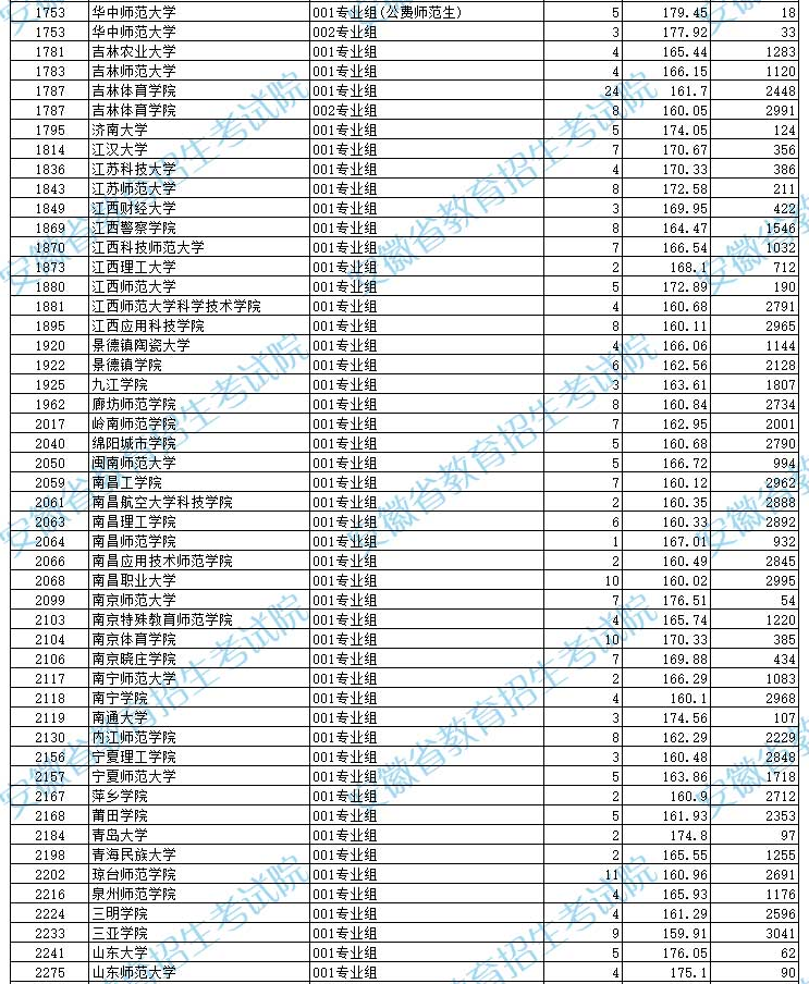 2024年安徽体育类第一批（本科）投档最低分排名公布