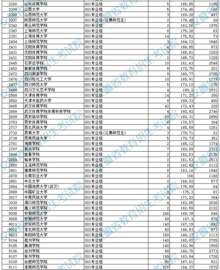 2024年安徽体育类第一批（本科）投档最低分排名公布