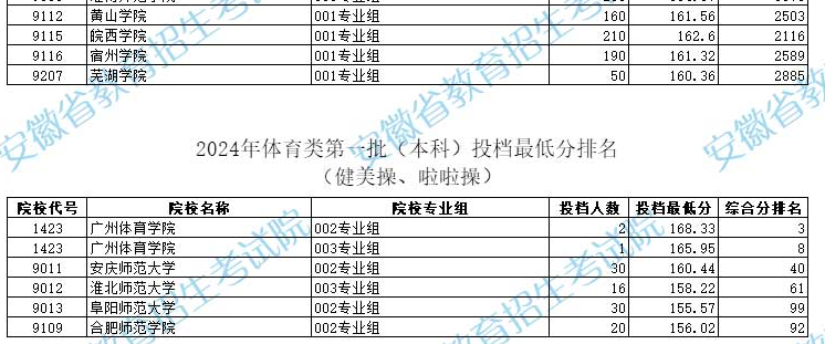 安徽2024高考体育类第一批本科控制线及最低投档分