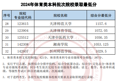 2024年體育類本科批次院校錄取最低分