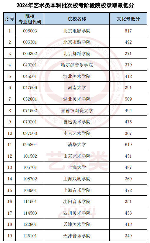 2024年艺术类本科批次校考阶段院校录取最低分