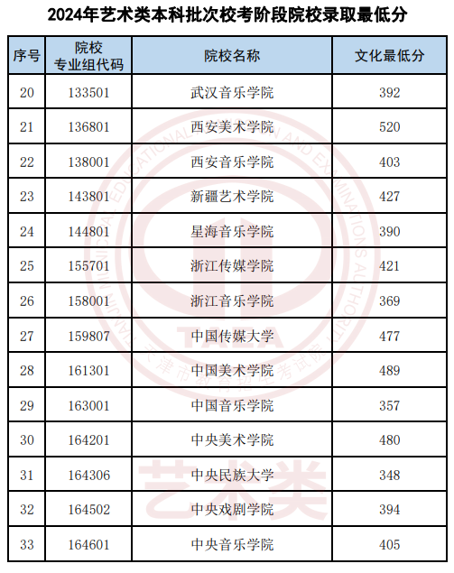 2024年藝術(shù)類本科批次?？茧A段院校錄取最低分