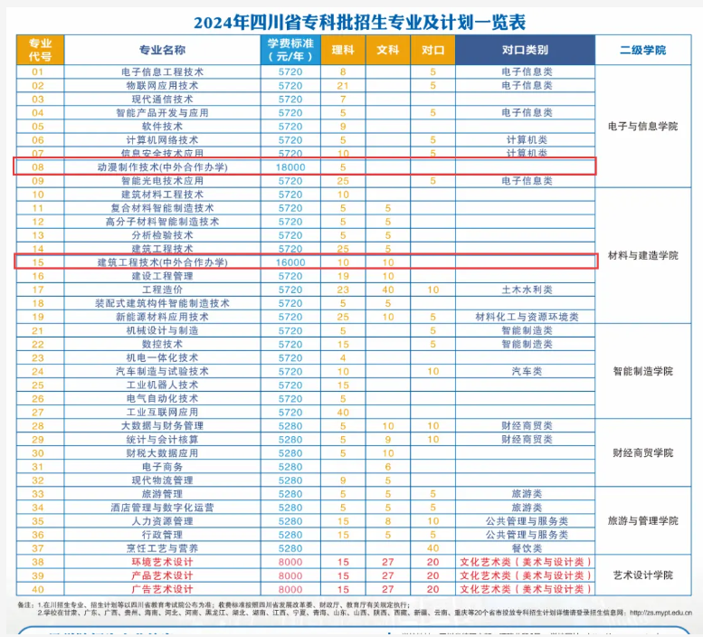 2024绵阳职业技术学院中外合作办学各专业一年多少钱