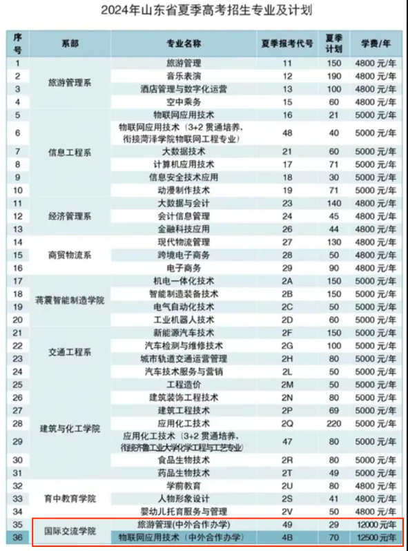 2024菏泽职业学院中外合作办学各专业一年多少钱