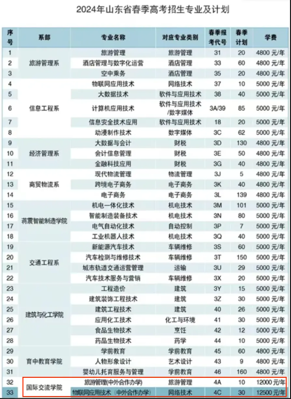 2024菏泽职业学院中外合作办学各专业一年多少钱