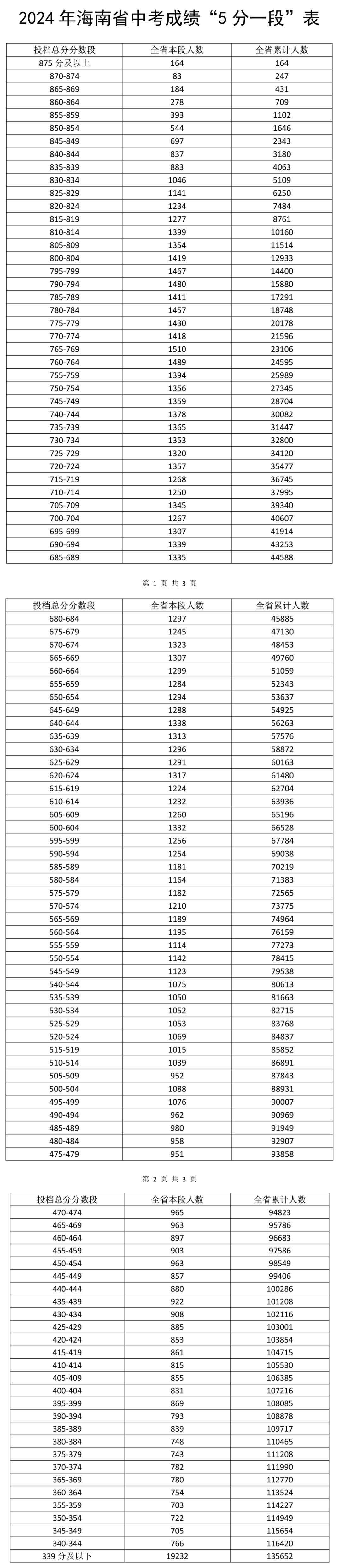 海南2024中考成绩5分一段表 成绩位次排名