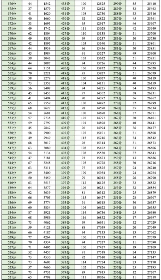 成都零诊一分一段表2025 历史物理成绩排名