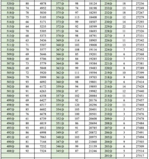 成都零诊一分一段表2025 历史物理成绩排名