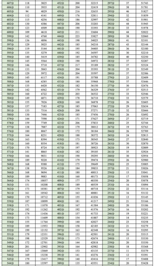 成都零诊一分一段表2025 历史物理成绩排名