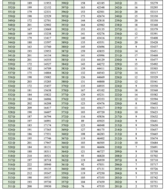 成都零诊一分一段表2025 历史物理成绩排名