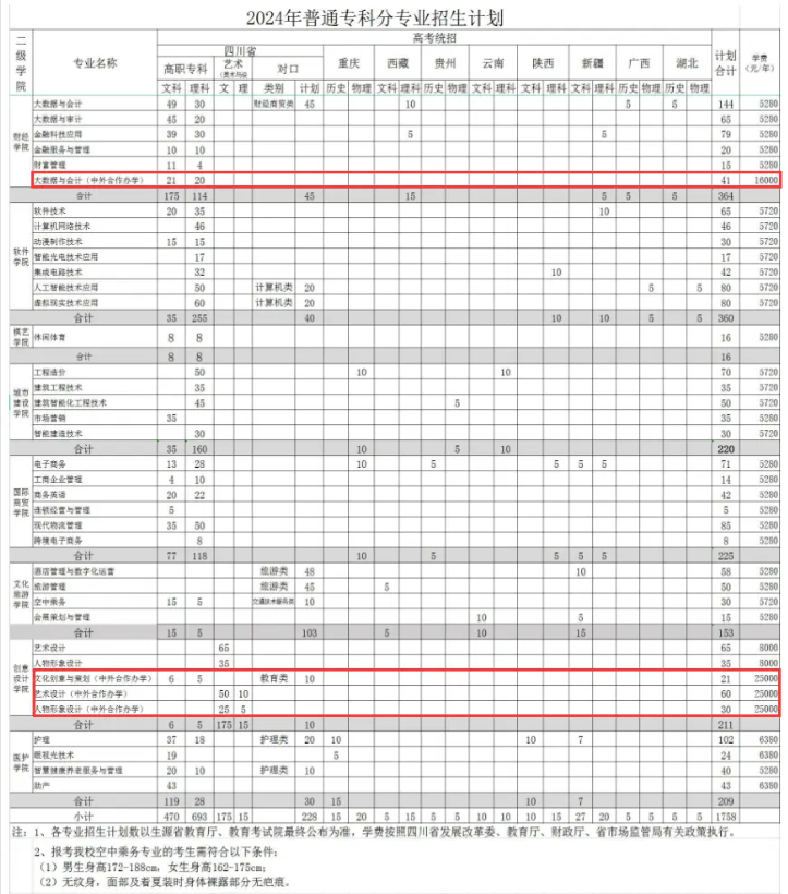 2024成都职业技术学院中外合作办学各专业一年多少钱