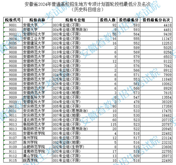 安徽2024高考地方专项计划首轮投档最低分及名次【历史类】