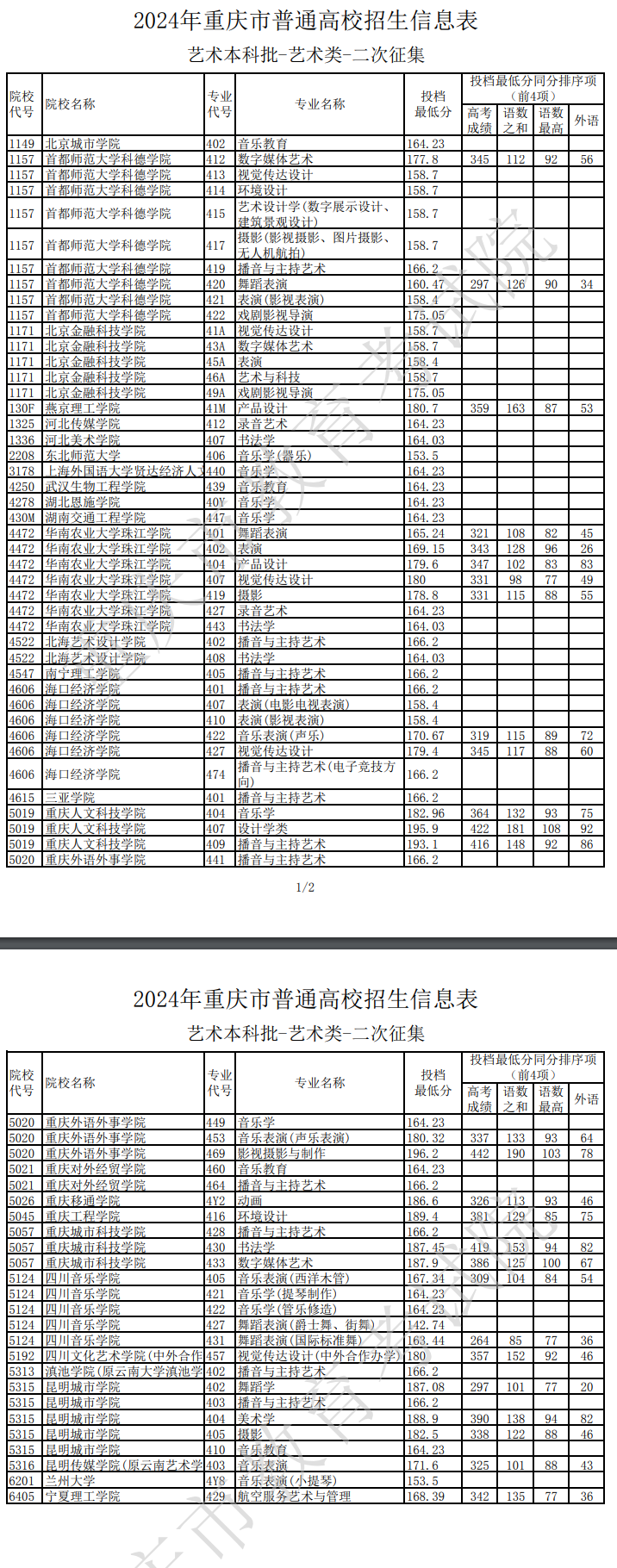 2024重庆高考艺术本科批二次征集志愿投档最低分公布