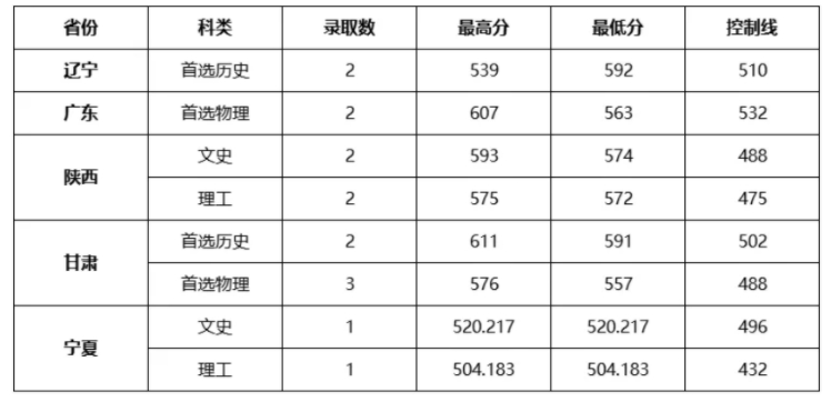 2024中南财经政法大学高校专项投档录取分数线