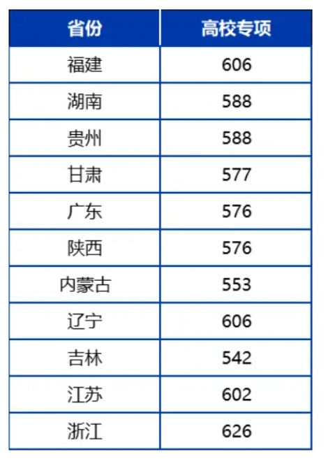 2024武汉理工大学高校专项投档录取分数线