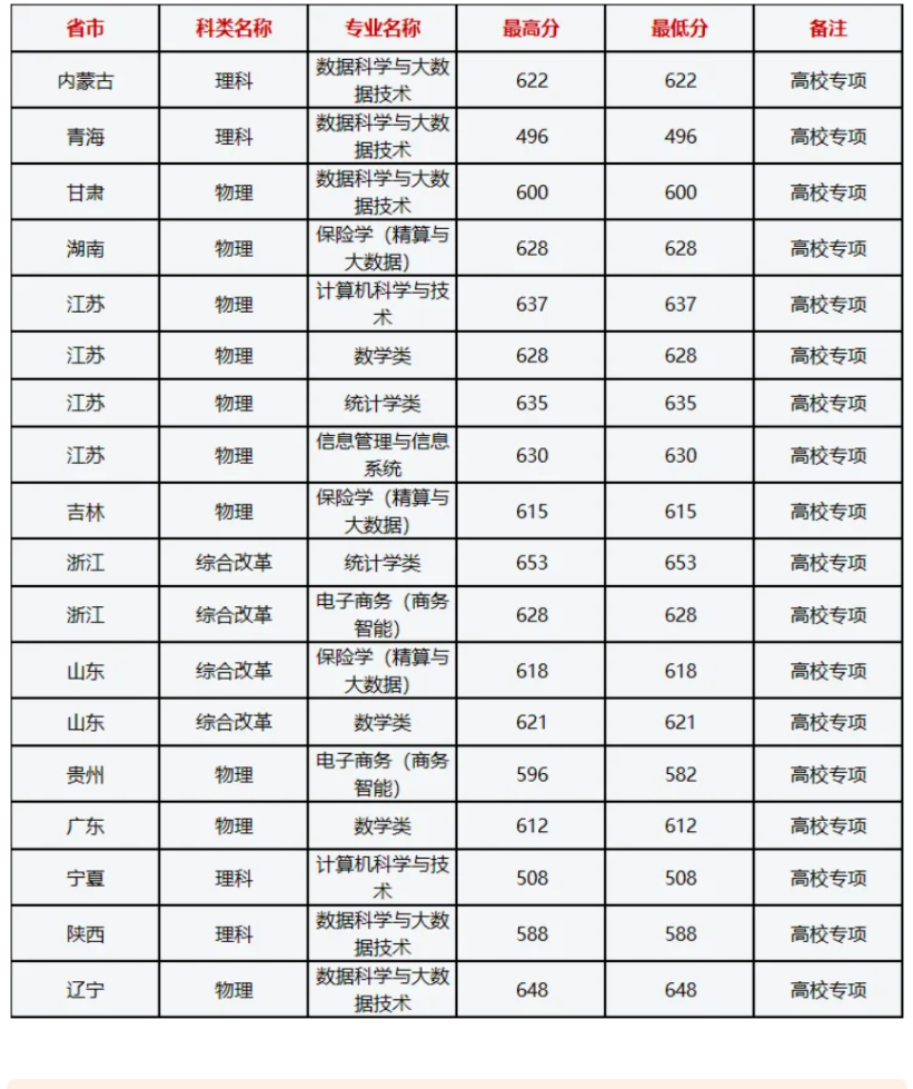 2024上海财经大学高校专项投档录取分数线