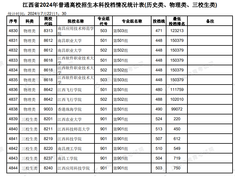 江西2024本科投档情况统计表公布(历史+物理+三校生)