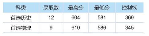 中南财经政法大学2024本科招生录取分数线公布【吉林+山东】