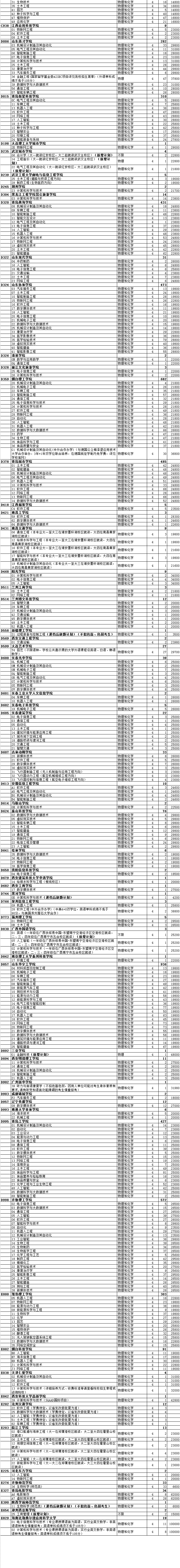 山东2024高考普通类常规批本科第2次志愿院校专业计划