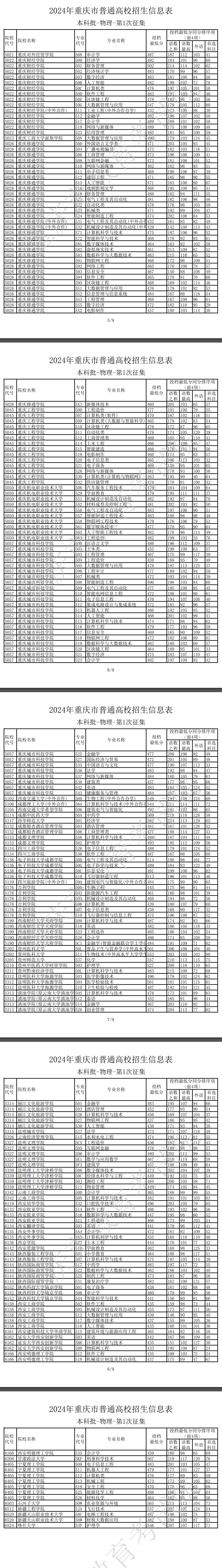 重庆2024高校招生信息表本科批第1次征集【物理+历史】