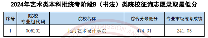 天津2024高考艺术类本科批统考阶段B（书法）类院校征询志愿录取最低分