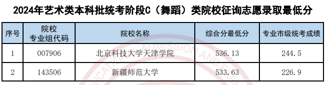 天津2024高考艺术类本科批统考阶段C（舞蹈）类院校征询志愿录取最低分