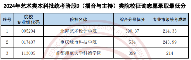 天津2024高考艺术类本科批征询志愿录取最低分公布