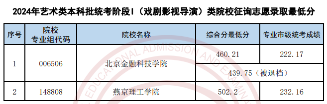 天津2024高考艺术类本科批统考阶段I（戏剧影视导演）类院校征询志愿录取最低分