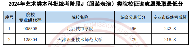 天津2024高考艺术类本科批统考阶段J（服装表演）类院校征询志愿录取最低分