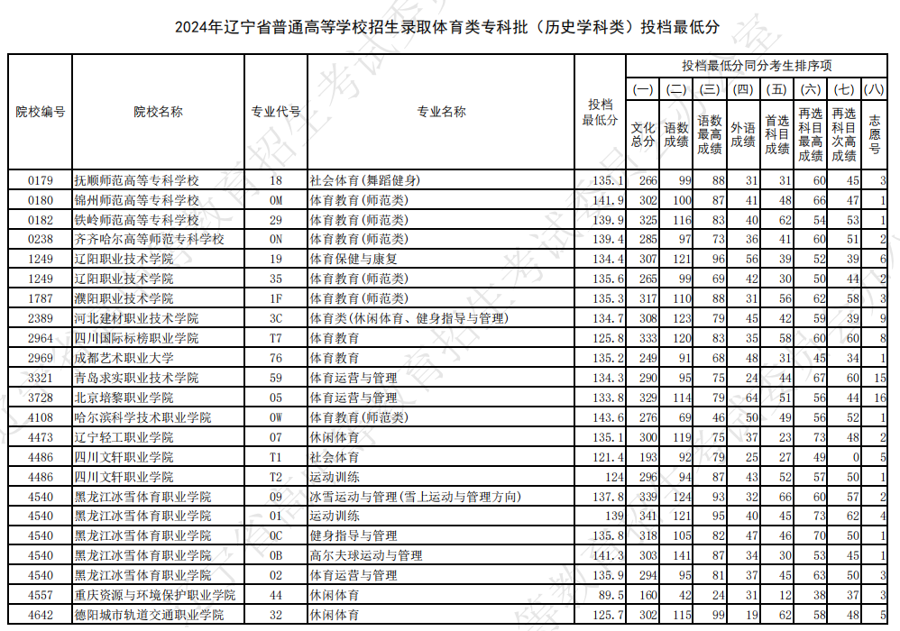 辽宁2024高考体育类专科批投档最低分（历史类）