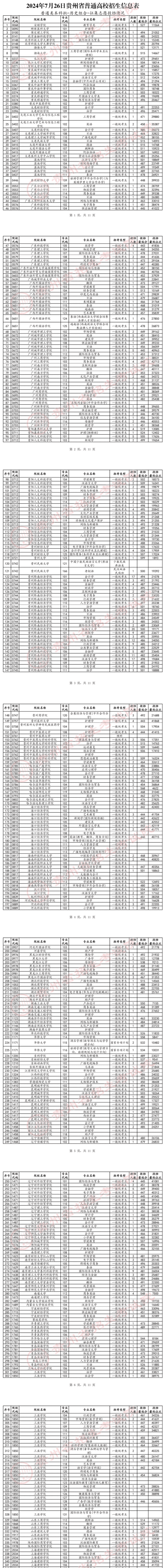 贵州2024高考普通类本科批征集志愿投档最低分及位次