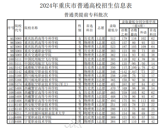 2024年重庆市普通高校招生信息表【普通类提前专科批次】