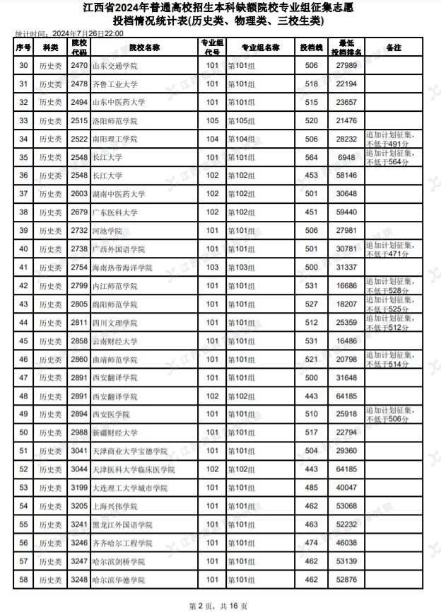 2024江西高考本科缺额院校征集志愿投档情况统计表